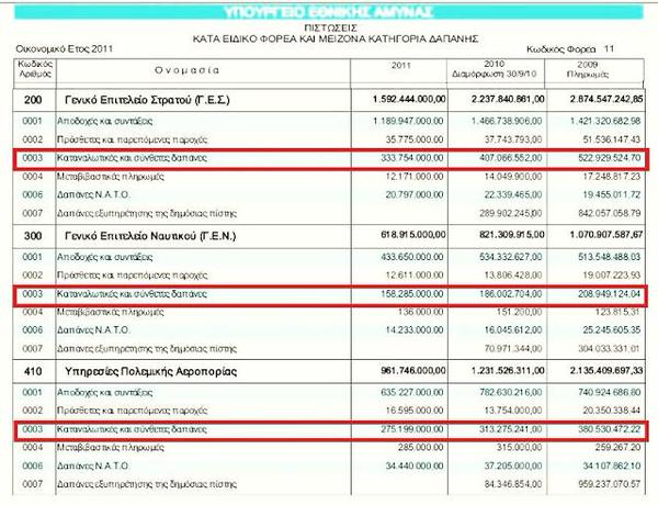 Δείτε τι μας ζητάνε για την Άμυνα και αποφασίστε - Ο Καμμένος κάνει σημαία τις περικοπές για το ΟΧΙ - Φωτογραφία 2