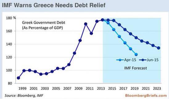 Οι αλήθειες του ΔΝΤ για το ελληνικό χρέος - Φωτογραφία 2