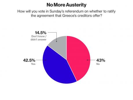 Bloomberg: Aπόλυτη ισοπαλία του ΝΑΙ με το ΟΧΙ σύμφωνα με δημοσκόπηση - Φωτογραφία 2