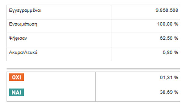 Δημοψήφισμα: Τα τελικά αποτελέσματα - Τα μεγαλύτερα ποσοστά του ΟΧΙ - Φωτογραφία 2