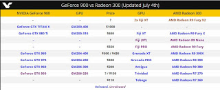 Επιβεβαιώθηκε ανεπίσημα η NVIDIA GeForce GTX 950 - Φωτογραφία 1