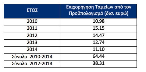 Οι ζημιές των ασφαλιστικών ταμείων από το PSI - Φωτογραφία 2