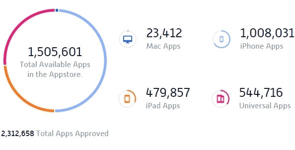 Ο αριθμός των εφαρμογών στο App Store ξεπέρασε  τις 1500000 - Φωτογραφία 2