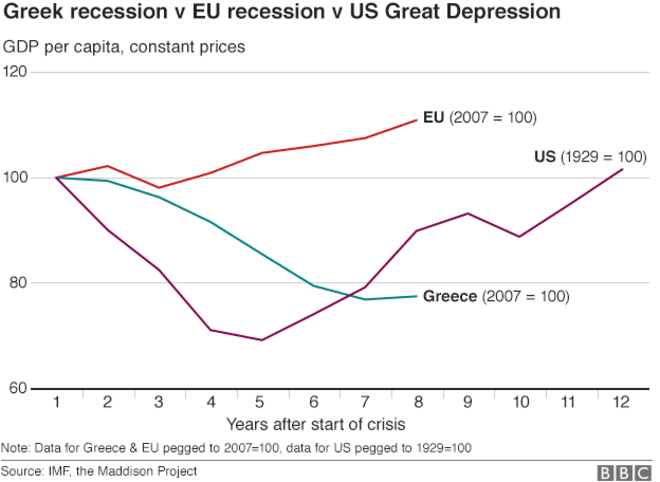 BBC: Η Ελλάδα βιώνει ανθρωπιστική κρίση - Εννέα αποκαλυπτικά γραφήματα - Φωτογραφία 2