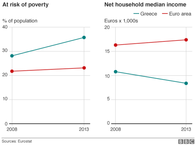 BBC: Η Ελλάδα βιώνει ανθρωπιστική κρίση - Εννέα αποκαλυπτικά γραφήματα - Φωτογραφία 5