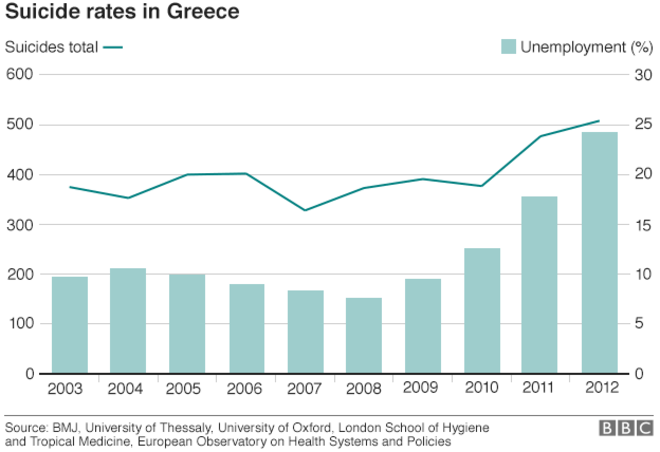 BBC: Η Ελλάδα βιώνει ανθρωπιστική κρίση - Εννέα αποκαλυπτικά γραφήματα - Φωτογραφία 9
