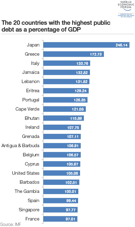 Η Ελλάδα έχει το δεύτερο μεγαλύτερο χρέος, μετά την Ιαπωνία - Φωτογραφία 2