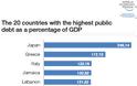 Η Ελλάδα έχει το δεύτερο μεγαλύτερο χρέος, μετά την Ιαπωνία - Φωτογραφία 2