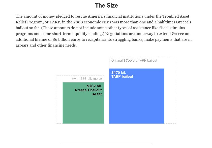 Σοκαριστική σύγκριση: Τα χρήματα για τη διάσωση της Ελλάδας πλησιάζουν αυτά των ΗΠΑ - Φωτογραφία 2