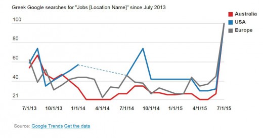 Oι Έλληνες ψάχνουν στο Google να βρουν δουλειές για να φύγουν απ' τη χώρα - Φωτογραφία 2