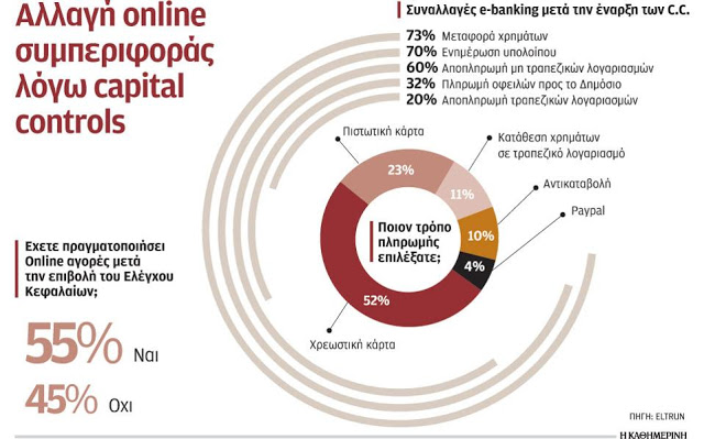 Πλήγμα στο ηλεκτρονικό εμπόριο από την επιβολή των capital controls - Φωτογραφία 2