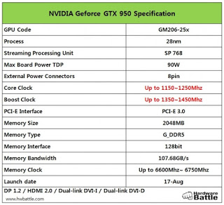 Η NVIDIA GeForce GTX 950 έρχεται στις 17 Αυγούστου - Φωτογραφία 1