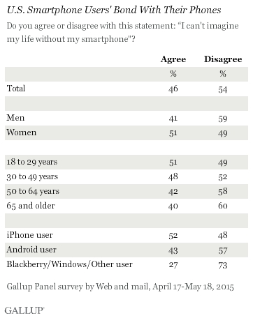 Έρευνα: Πόσο εξαρτημένοι είναι οι χρήστες των κινητών - Φωτογραφία 2