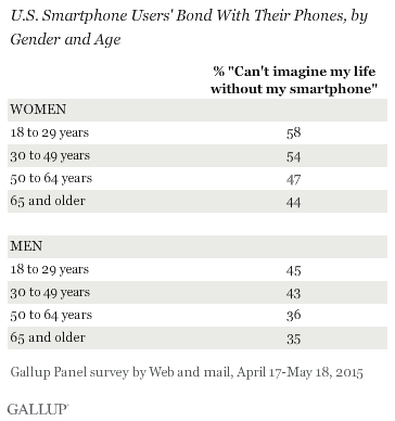 Έρευνα: Πόσο εξαρτημένοι είναι οι χρήστες των κινητών - Φωτογραφία 3