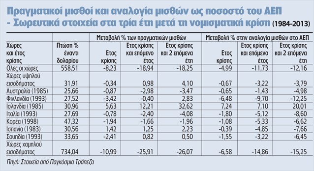 Τι συνέβη σε 26 χώρες που άλλαξαν συναλλαγματικό σύστημα - Φωτογραφία 5