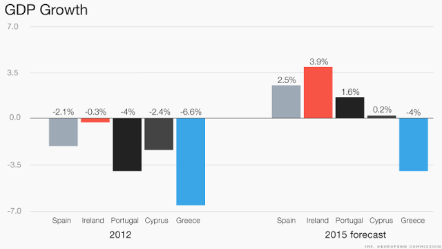 CNN: Η Ελλάδα υστερεί σε σχέση με άλλες χώρες του Νότου - Φωτογραφία 2