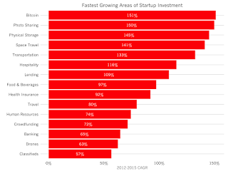 Τα Bitcoin startup είναι ο ταχύτερος αναπτυσσόμενος τομέας επενδύσεων - Φωτογραφία 1