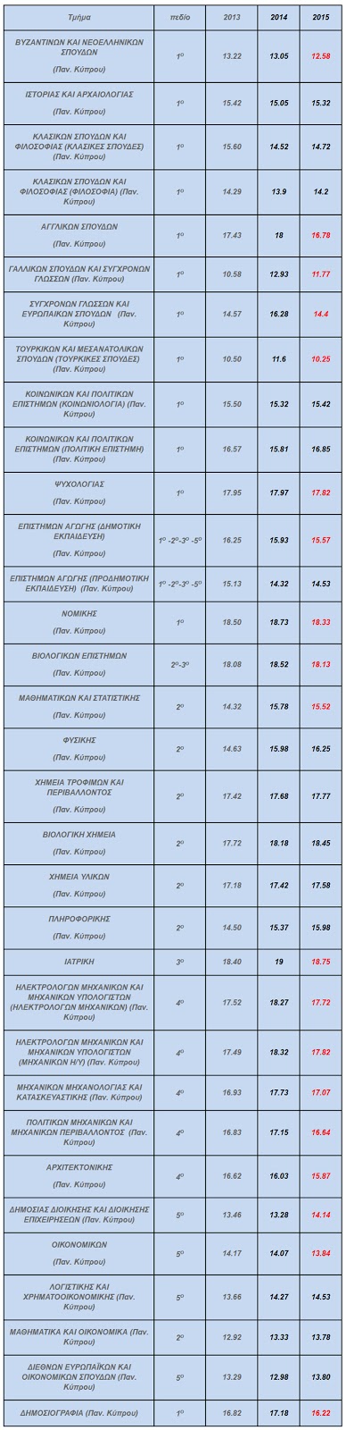 Ποιοι Έλληνες εισάγονται στα τμήματα του Πανεπιστημίου Κύπρου... - Φωτογραφία 2