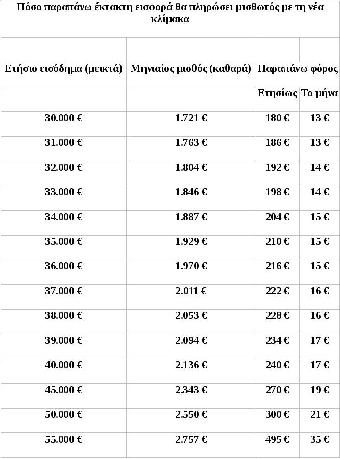 Έκτακτη εισφορά σε δύο δόσεις - Οι νέοι συντελεστές - Πόσο θα μειωθούν οι μισθοί - Φωτογραφία 2