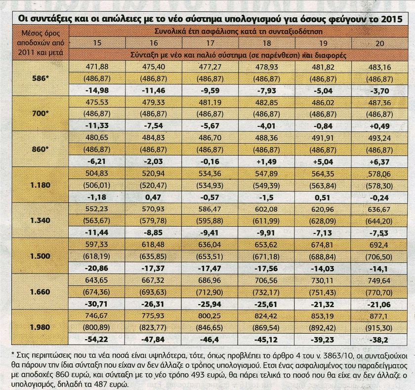 Οι νέες συντάξεις για όσους φεύγουν το 2015 - Φωτογραφία 2