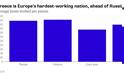 ΟΟΣΑ: Στην Ελλάδα οι σκληρότερα εργαζόμενοι στην Ευρώπη [photo] - Φωτογραφία 2