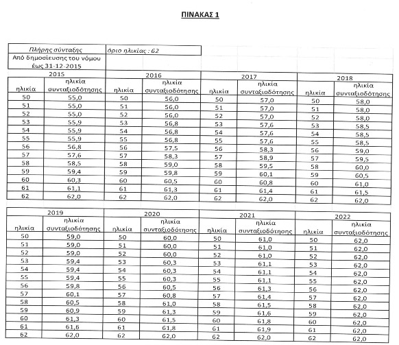 Ποια είναι τα νέα όρια ηλικίας συνταξιοδότησης - ΔΕΙΤΕ αναλυτικά τους πίνακες - Φωτογραφία 2