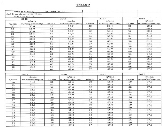 Ποια είναι τα νέα όρια ηλικίας συνταξιοδότησης - ΔΕΙΤΕ αναλυτικά τους πίνακες - Φωτογραφία 3