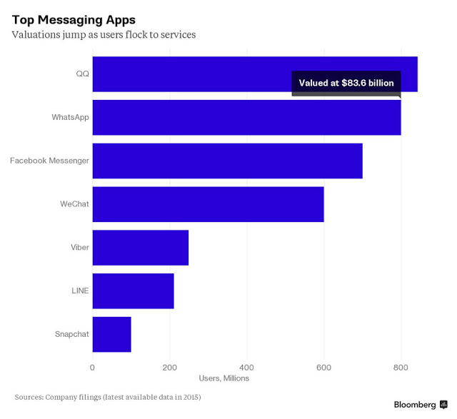 Η Tecent QQ είναι η πιο δημοφιλές υπηρεσία μηνυμάτων στον κόσμο. - Φωτογραφία 2