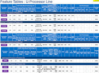 Υπερφορητοί, fan-less desktops και tablets με ultra-low power επεξεργαστές Intel Core “Skylake-U” - Φωτογραφία 1