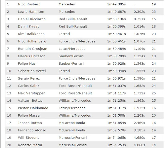 GP Βελγίου: Rosberg και στη δεύτερη πέριοδο δοκιμών παρά το ατύχημα - Φωτογραφία 2