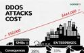 Οι επιθέσεις DDoS διαρκούν από ημέρες έως και εβδομάδες