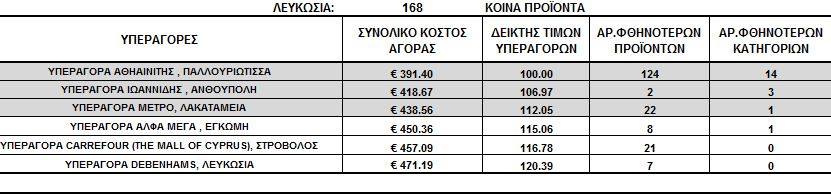 Αυτές είναι οι φθηνότερες υπεραγορές σε όλη την Κύπρο! Δείτε αναλυτικά σε κάθε πόλη - Φωτογραφία 2