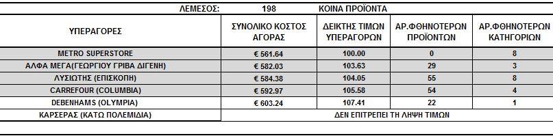 Αυτές είναι οι φθηνότερες υπεραγορές σε όλη την Κύπρο! Δείτε αναλυτικά σε κάθε πόλη - Φωτογραφία 3