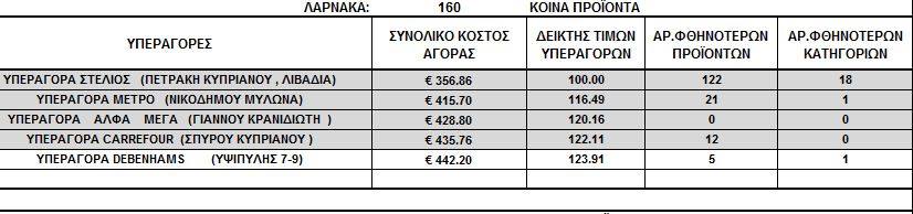 Αυτές είναι οι φθηνότερες υπεραγορές σε όλη την Κύπρο! Δείτε αναλυτικά σε κάθε πόλη - Φωτογραφία 4