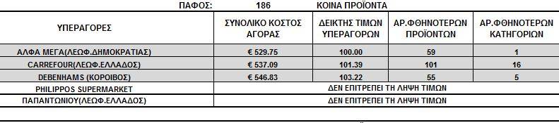 Αυτές είναι οι φθηνότερες υπεραγορές σε όλη την Κύπρο! Δείτε αναλυτικά σε κάθε πόλη - Φωτογραφία 5