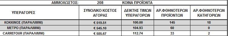 Αυτές είναι οι φθηνότερες υπεραγορές σε όλη την Κύπρο! Δείτε αναλυτικά σε κάθε πόλη - Φωτογραφία 6