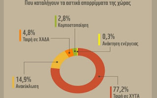 Το 86% των Ελλήνων ανακυκλώνει μία φορά το μήνα - Φωτογραφία 1