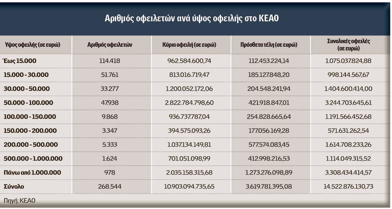 Ασφαλιστικά Ταμεία: Κατασχέσεις - εξπρές για αρρύθμιστες οφειλές - Φωτογραφία 2