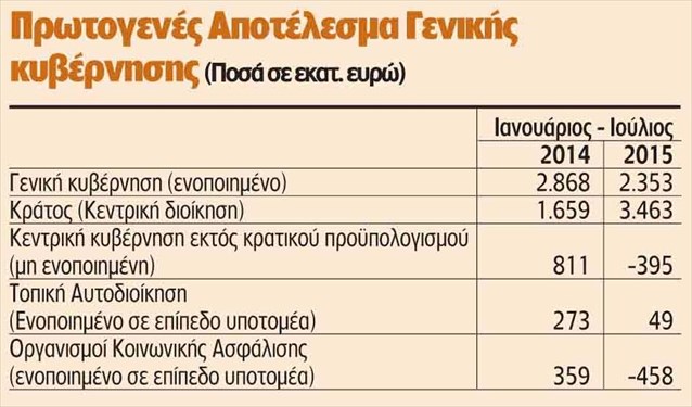 Η στάση πληρωμών «γεννά» πλεονάσματα - Φωτογραφία 3