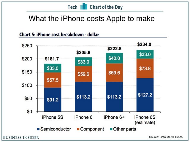 Γνωρίζετε πόσο κοστίζει πραγματικά το iphone 6S? - Φωτογραφία 2