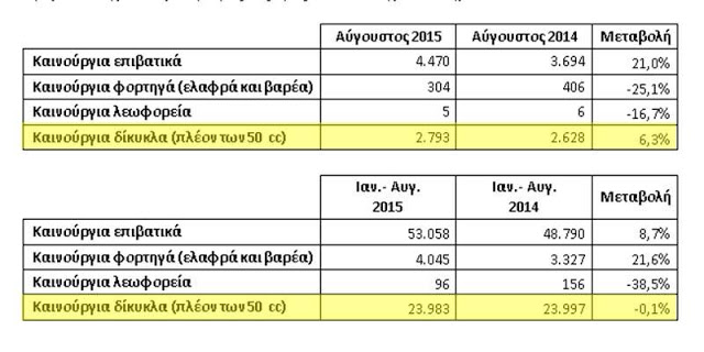 Tα capital controls έφεραν άυξηση πωλήσεων νέων αυτοκινητων! Δείτε την αναλυτική λίστα - Φωτογραφία 2