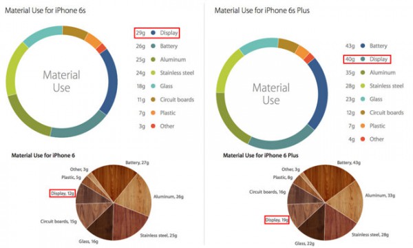 Το iPhone 6S είναι 11% βαρύτερο του iPhone 6 - Φωτογραφία 2