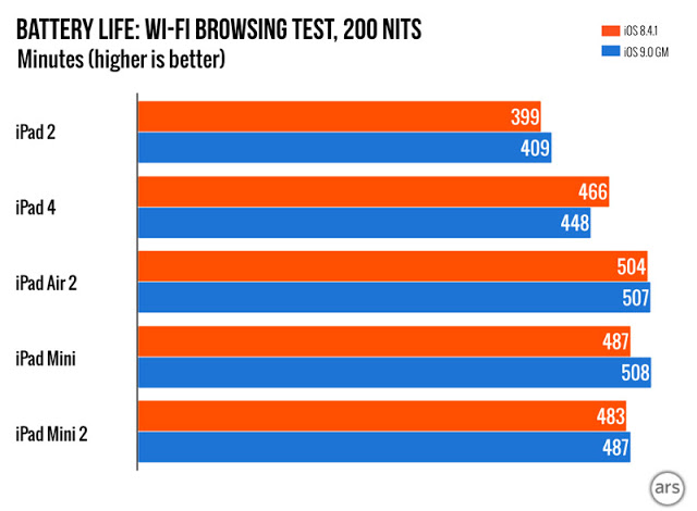 Σύγκριση της μπαταρίας από το ios 8.4 στο ios 9 - Φωτογραφία 2