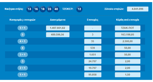 Του χαμογέλασε η τύχη – Δε φαντάζεστε πόσα κέρδισε ένας Κρητικός στο Τζόκερ - Φωτογραφία 2