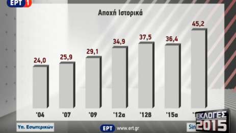 Εκλογές 2015: Σε ιστορικό υψηλό η αποχή - Φωτογραφία 2