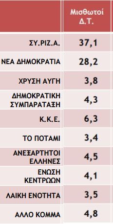 Τι ψήφισαν οι δημόσιοι υπάλληλοι στις εκλογές - Αποκαλυπτικός πίνακας - Φωτογραφία 2