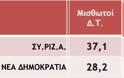 Τι ψήφισαν οι δημόσιοι υπάλληλοι στις εκλογές - Αποκαλυπτικός πίνακας - Φωτογραφία 2