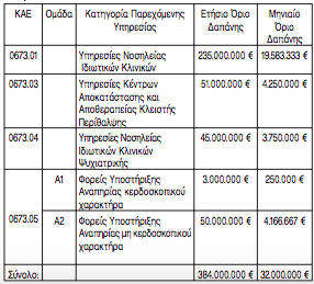 Τα «ταβάνια» των δαπανών για τους παρόχους του ΕΟΠΥΥ – Πίνακας - Φωτογραφία 2