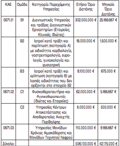 Τα «ταβάνια» των δαπανών για τους παρόχους του ΕΟΠΥΥ – Πίνακας - Φωτογραφία 3