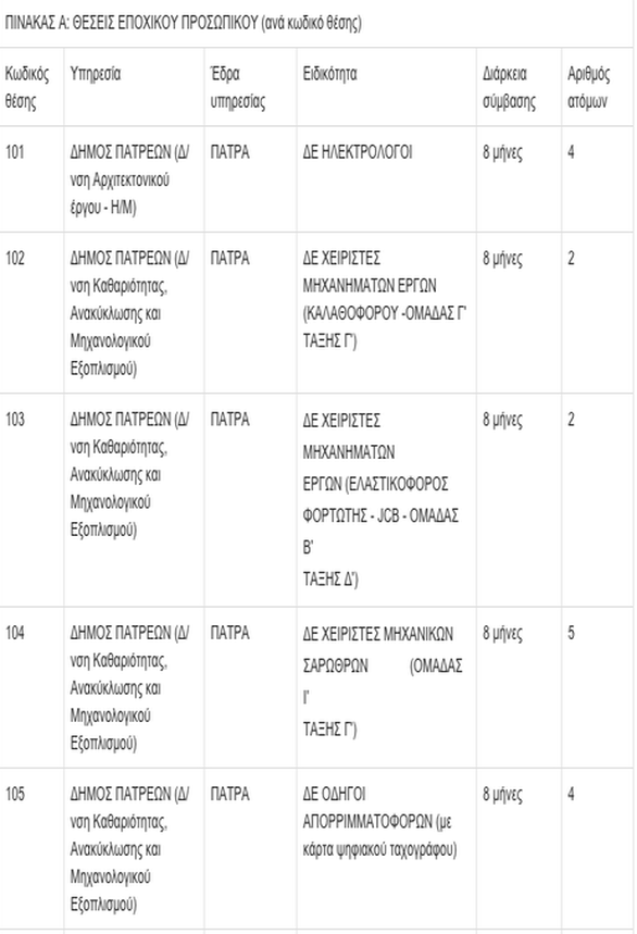 Πάτρα: 53 θέσεις εργασίας από τον Δήμο - Δείτε ειδικότητες - Φωτογραφία 2